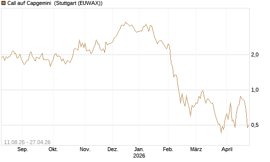 Call auf Capgemini [DZ BANK AG] Chart