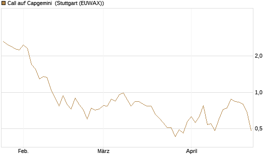 Call auf Capgemini [DZ BANK AG] Chart