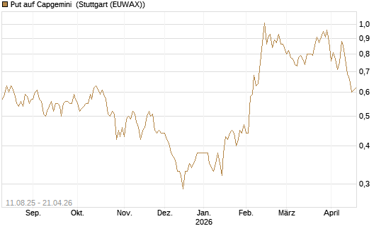 Put auf Capgemini [DZ BANK AG] Chart