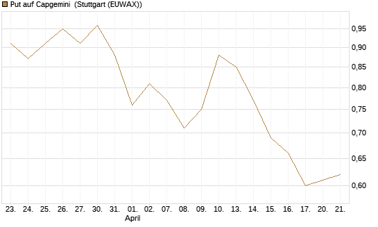 Put auf Capgemini [DZ BANK AG] Chart