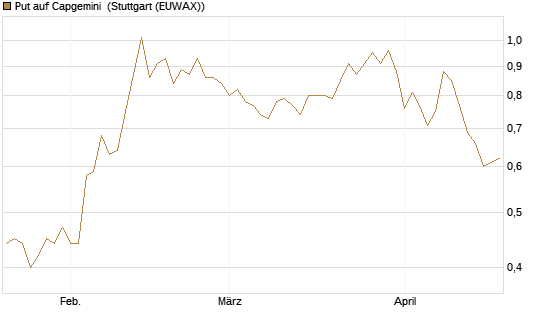 Put auf Capgemini [DZ BANK AG] Chart
