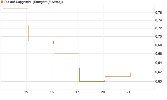 Put auf Capgemini [DZ BANK AG] Chart