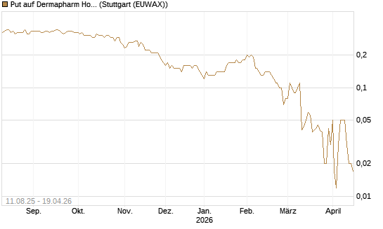 Put auf Dermapharm Holding [DZ BANK AG] Chart