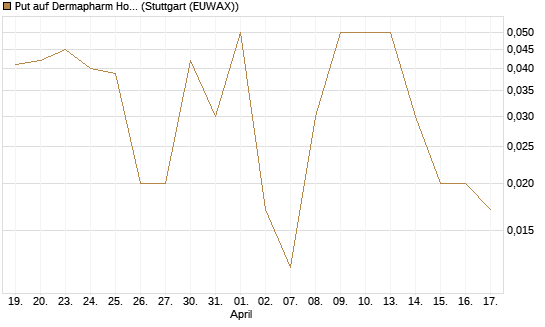 Put auf Dermapharm Holding [DZ BANK AG] Chart