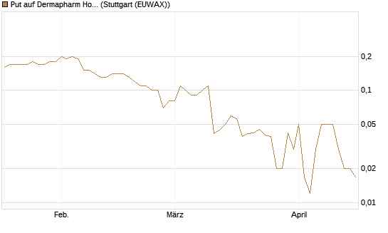 Put auf Dermapharm Holding [DZ BANK AG] Chart