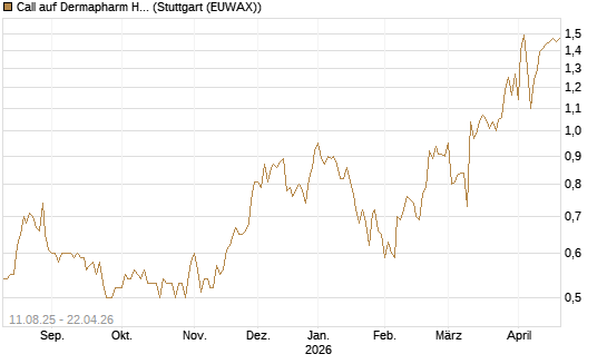 Call auf Dermapharm Holding [DZ BANK AG] Chart