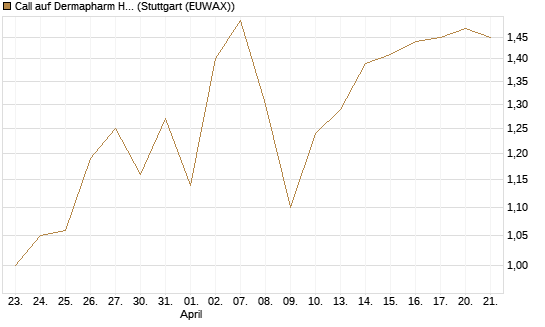 Call auf Dermapharm Holding [DZ BANK AG] Chart
