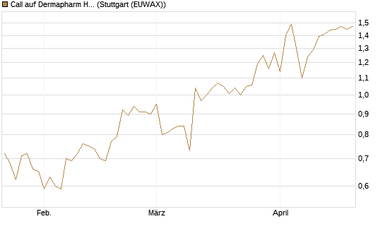 Call auf Dermapharm Holding [DZ BANK AG] Chart