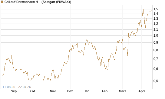 Call auf Dermapharm Holding [DZ BANK AG] Chart