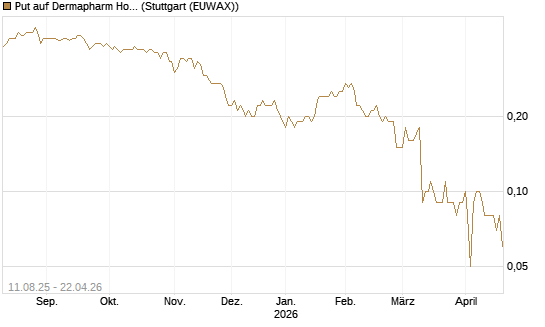 Put auf Dermapharm Holding [DZ BANK AG] Chart