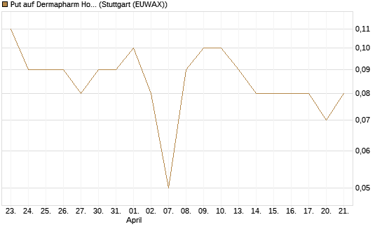 Put auf Dermapharm Holding [DZ BANK AG] Chart