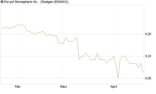 Put auf Dermapharm Holding [DZ BANK AG] Chart