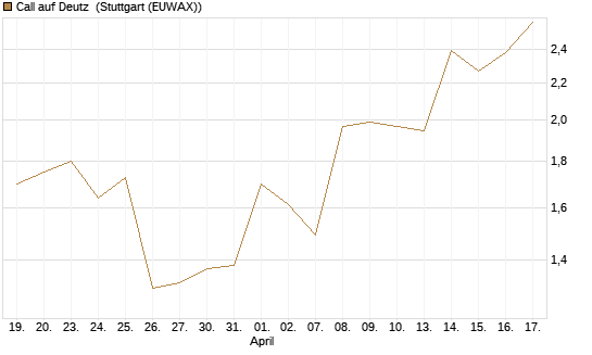 Call auf Deutz [DZ BANK AG] Chart