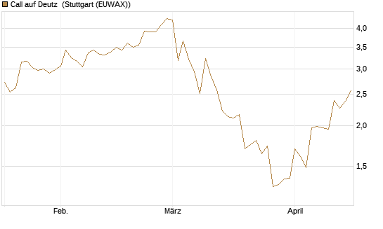Call auf Deutz [DZ BANK AG] Chart