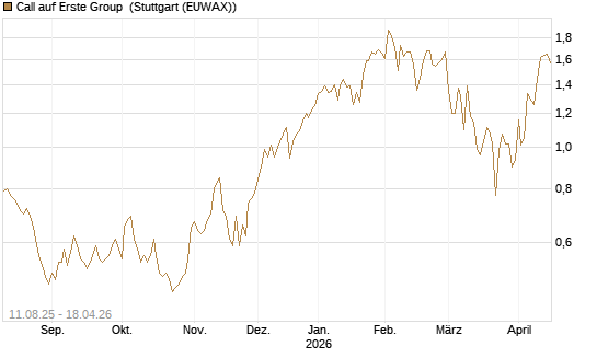 Call auf Erste Group [DZ BANK AG] Chart