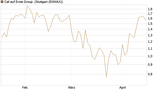 Call auf Erste Group [DZ BANK AG] Chart