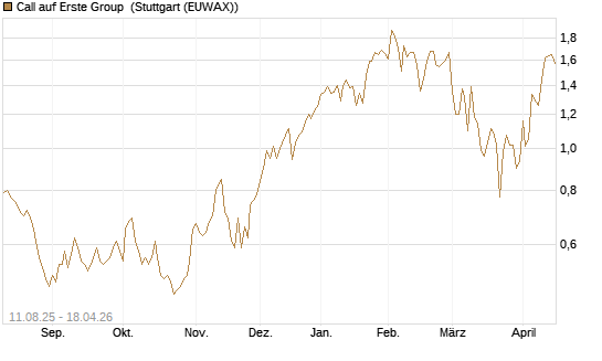 Call auf Erste Group [DZ BANK AG] Chart