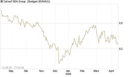 Call auf GEA Group [DZ BANK AG] Chart