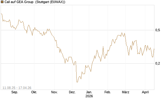 Call auf GEA Group [DZ BANK AG] Chart