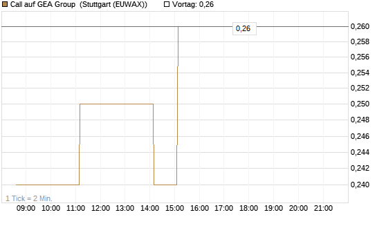 Call auf GEA Group [DZ BANK AG] Chart