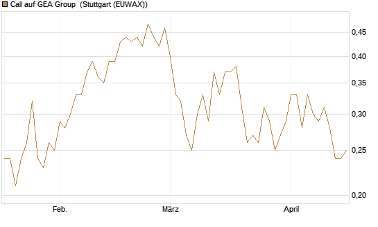 Call auf GEA Group [DZ BANK AG] Chart