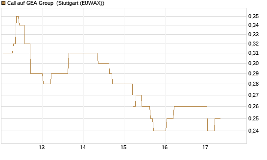 Call auf GEA Group [DZ BANK AG] Chart