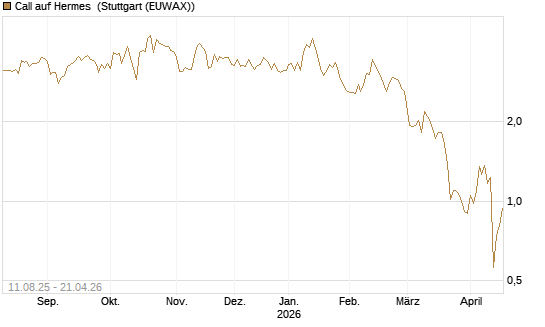 Call auf Hermes [DZ BANK AG] Chart