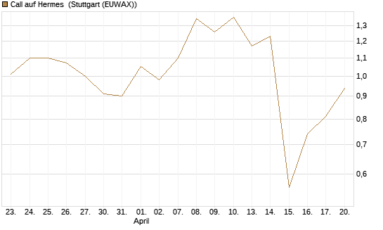Call auf Hermes [DZ BANK AG] Chart