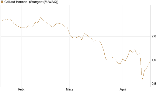Call auf Hermes [DZ BANK AG] Chart