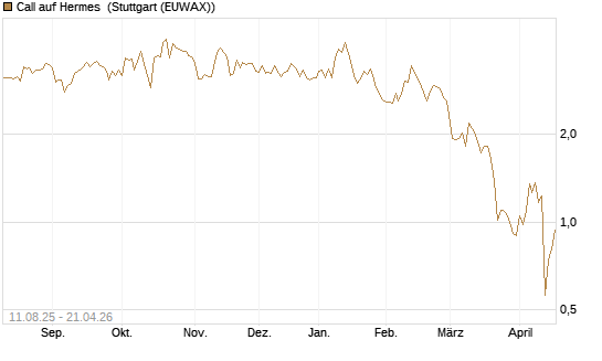 Call auf Hermes [DZ BANK AG] Chart