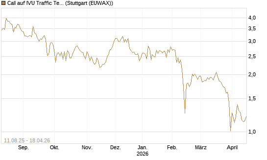 Call auf IVU Traffic Techn. [DZ BANK AG] Chart