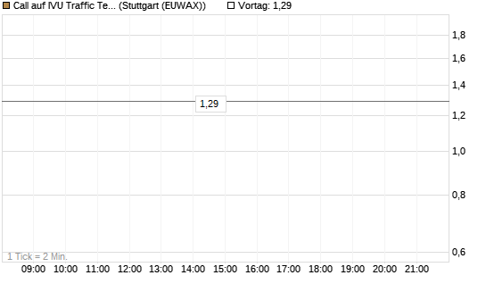 Call auf IVU Traffic Techn. [DZ BANK AG] Chart