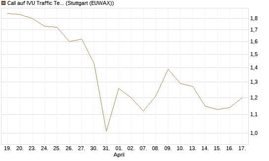 Call auf IVU Traffic Techn. [DZ BANK AG] Chart