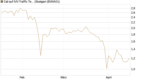 Call auf IVU Traffic Techn. [DZ BANK AG] Chart