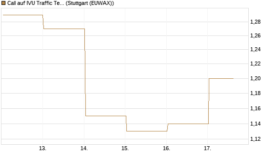 Call auf IVU Traffic Techn. [DZ BANK AG] Chart