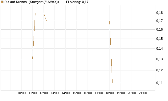 Put auf Krones [DZ BANK AG] Chart