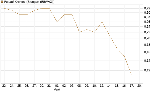 Put auf Krones [DZ BANK AG] Chart