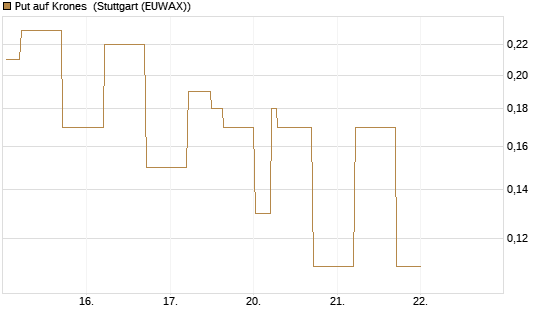 Put auf Krones [DZ BANK AG] Chart