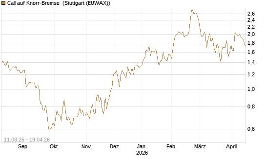 Call auf Knorr-Bremse [DZ BANK AG] Chart