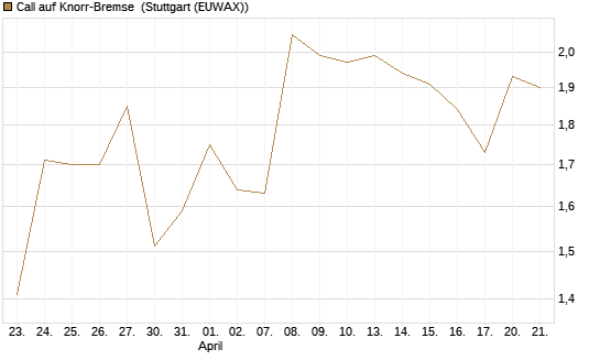 Call auf Knorr-Bremse [DZ BANK AG] Chart
