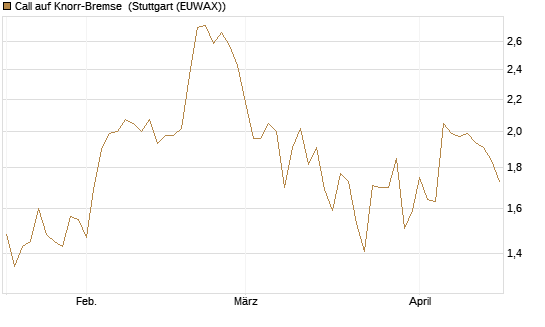 Call auf Knorr-Bremse [DZ BANK AG] Chart