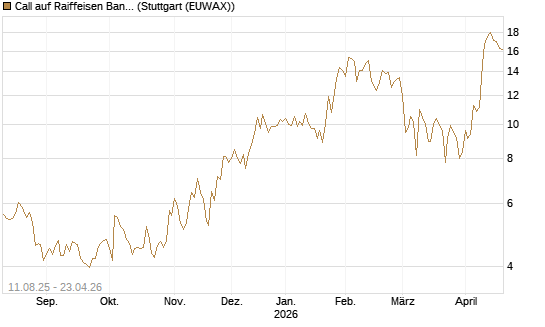 Call auf Raiffeisen Bank [DZ BANK AG] Chart