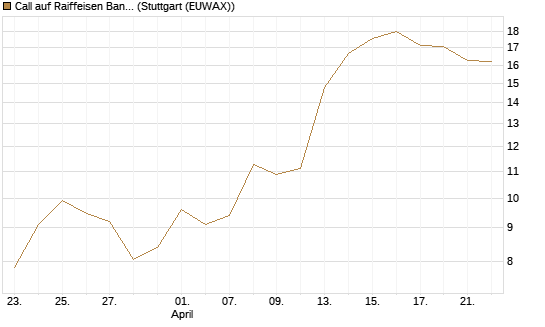 Call auf Raiffeisen Bank [DZ BANK AG] Chart