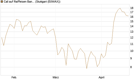 Call auf Raiffeisen Bank [DZ BANK AG] Chart