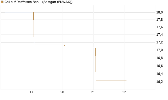 Call auf Raiffeisen Bank [DZ BANK AG] Chart