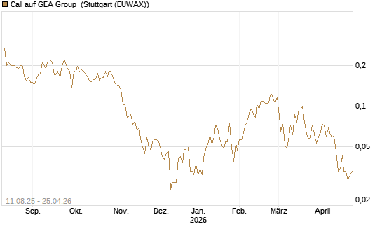 Call auf GEA Group [HSBC Trinkaus & Burkhardt GmbH] Chart
