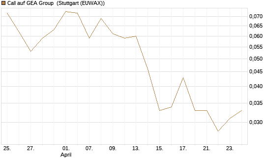 Call auf GEA Group [HSBC Trinkaus & Burkhardt GmbH] Chart