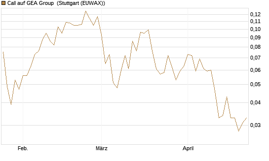 Call auf GEA Group [HSBC Trinkaus & Burkhardt GmbH] Chart