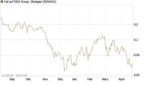 Call auf GEA Group [HSBC Trinkaus & Burkhardt GmbH] Chart