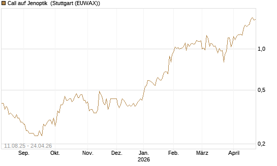 Call auf Jenoptik [HSBC Trinkaus & Burkhardt GmbH] Chart